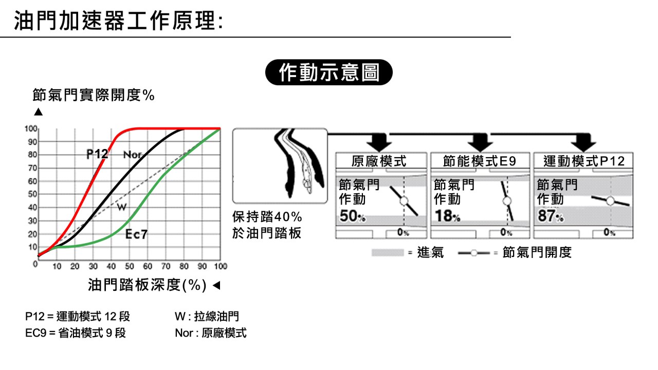 WR TC-22 電子油門加速器