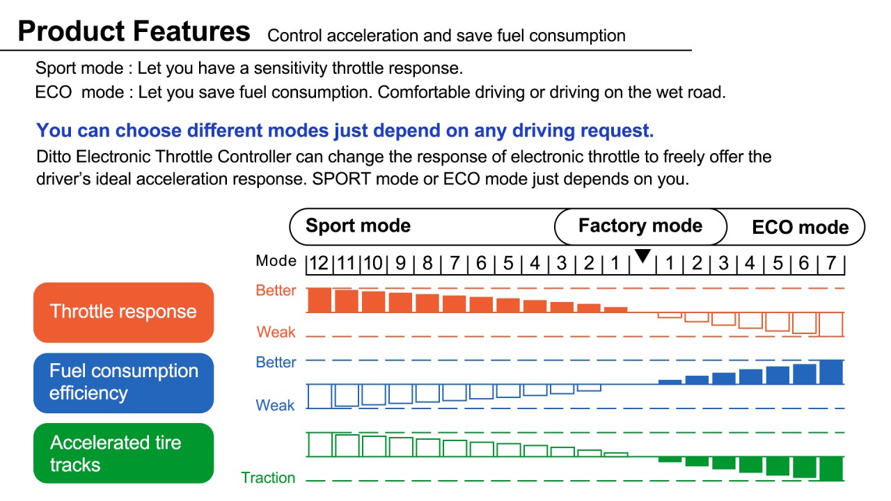 Electronic throttle accelerator